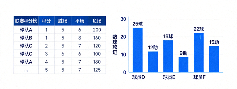 体育数据统计图表展示 - 联赛积分榜和球员数据柱状图
